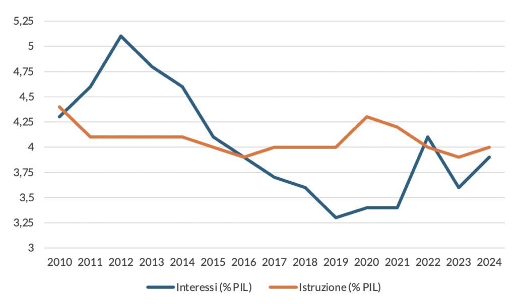 Figura 2 - Interessi sul debito e spesa per istruzione in rapporto al PIL (Italia)